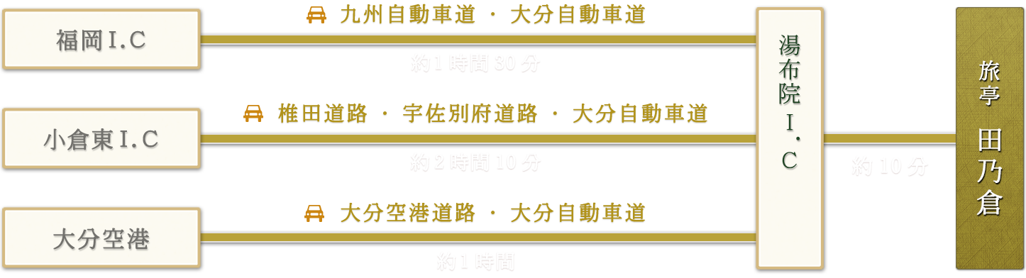 「福岡I.C→九州自動車道・大分自動車道(約1時間30分)｜小倉東I.C→椎田道路・宇佐別府道路・大分自動車道(約2時間10分)｜大分空港→大分空港道路・大分自動車道(約1時間)」→由布院I.C→(約10分)→由布の料理宿 旅亭 田乃倉