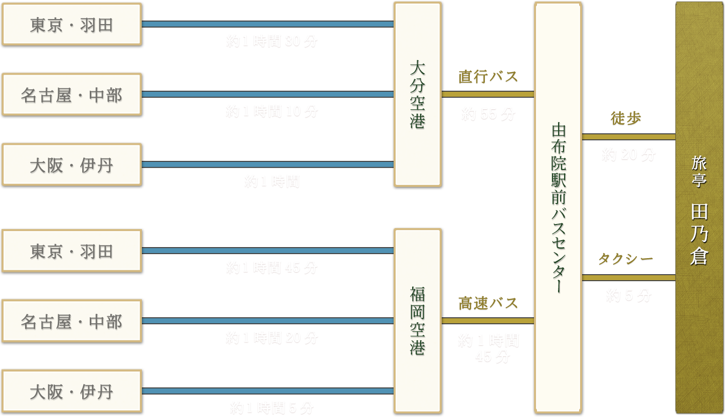 「「東京・羽田→(約1時間30分)｜名古屋・中部→(約1時間30分)｜大阪・伊丹→(約1時間)」→大分空港→直行バス(約55分)／「東京・羽田→(約1時間45分)｜名古屋・中部→(約1時間20分)｜大阪・伊丹→(約1時間5分)」→福岡空港→高速バス(約1時間45分)」→由布院駅前バスセンター→ご送迎(約10分)→由布の料理宿 旅亭 田乃倉