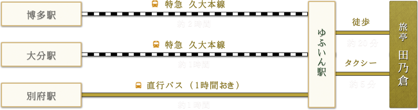 「博多駅→特急久大本線(2時間)｜大分駅→特急久大本線(1時間)｜別府駅→直行バス(約1時間)」→ゆふいん駅→ご送迎(約10分)→由布の料理宿 旅亭 田乃倉