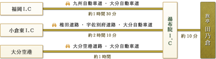 「福岡I.C→九州自動車道・大分自動車道(約1時間30分)｜小倉東I.C→椎田道路・宇佐別府道路・大分自動車道(約2時間10分)｜大分空港→大分空港道路・大分自動車道(約1時間)」→由布院I.C→(約10分)→由布の料理宿 旅亭 田乃倉