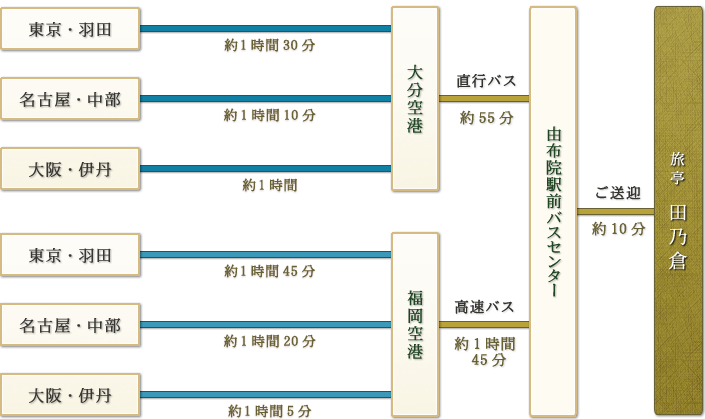 「「東京・羽田→(約1時間30分)｜名古屋・中部→(約1時間30分)｜大阪・伊丹→(約1時間)」→大分空港→直行バス(約55分)／「東京・羽田→(約1時間45分)｜名古屋・中部→(約1時間20分)｜大阪・伊丹→(約1時間5分)」→福岡空港→高速バス(約1時間45分)」→由布院駅前バスセンター→ご送迎(約10分)→由布の料理宿 旅亭 田乃倉