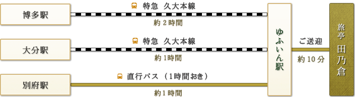 「博多駅→特急久大本線(2時間)｜大分駅→特急久大本線(1時間)｜別府駅→直行バス(約1時間)」→ゆふいん駅→ご送迎(約10分)→由布の料理宿 旅亭 田乃倉