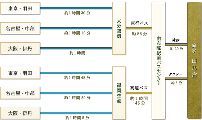 飛行機でお越しの方